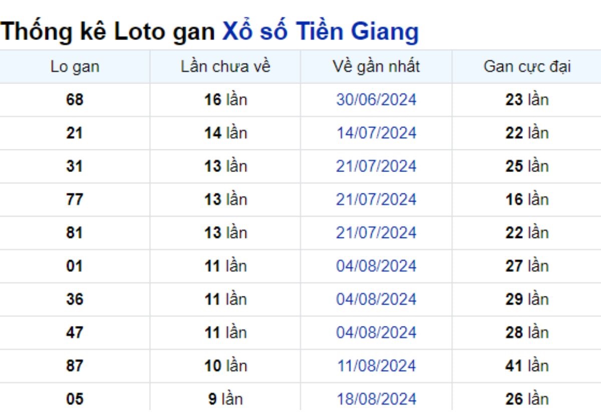 Soi cầu XSMN ngày 27/10/2024 – Đài Tiền Giang