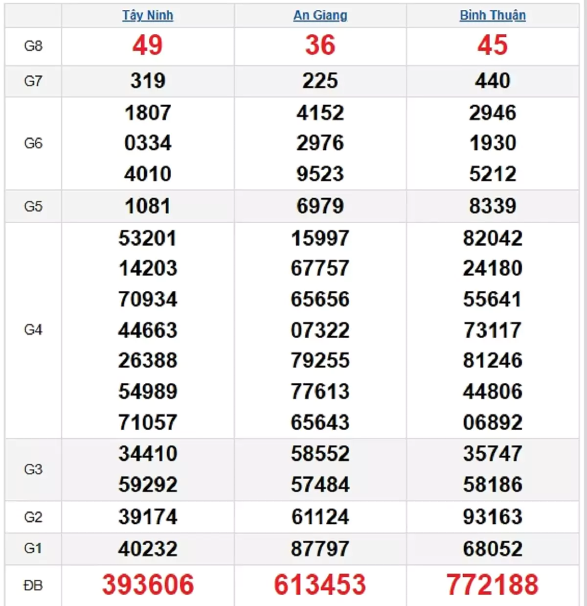 Bảng kết quả quay thử xổ số miền Nam ngày 03/10/2024