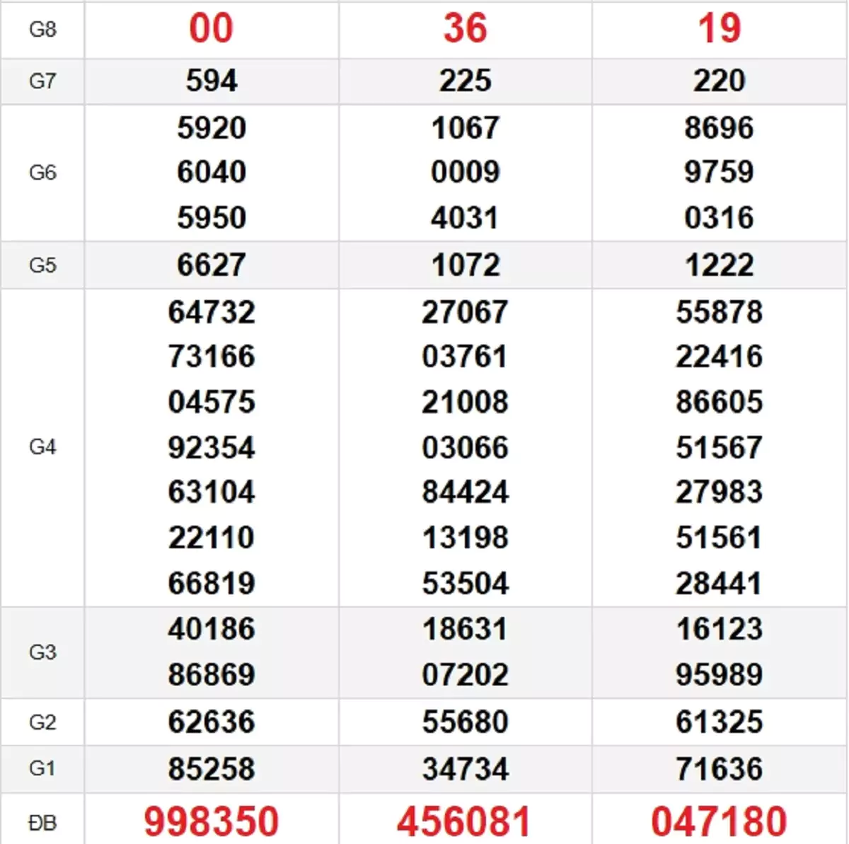 Bảng kết quả quay thử xổ số miền Nam ngày 13/10/2024