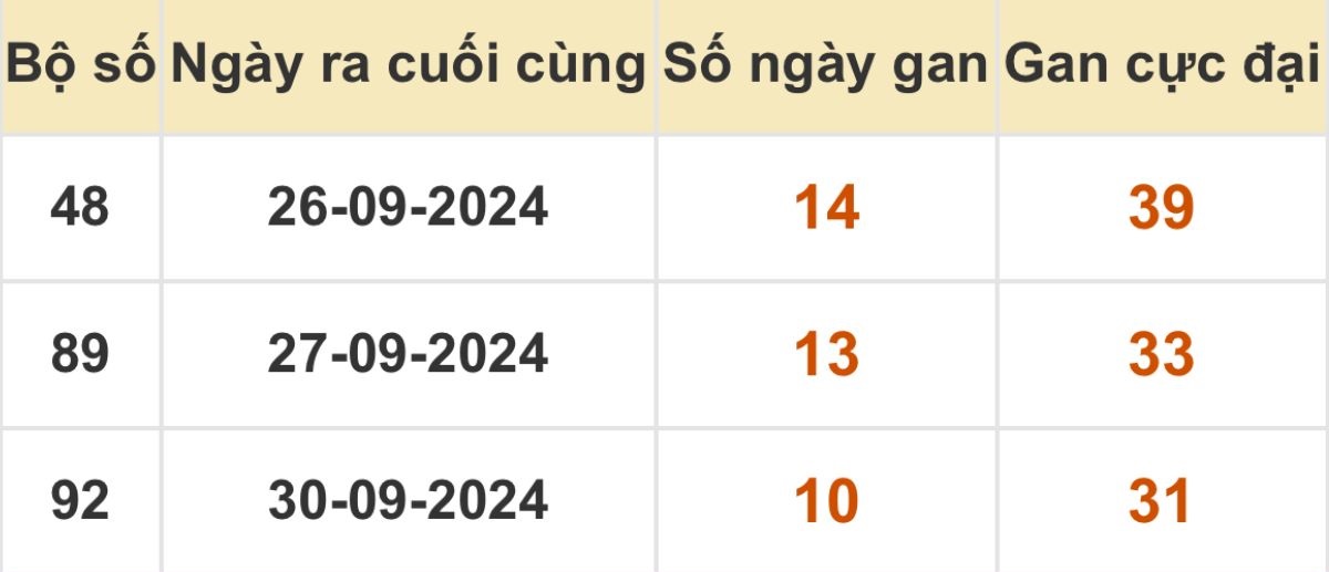 Thống kê xổ số miền Bắc 11/10/2024
