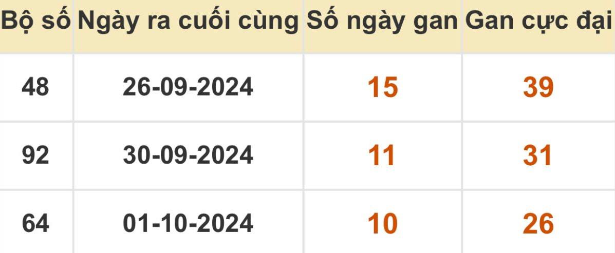 Thống kê xổ số miền Bắc 12/10/2024