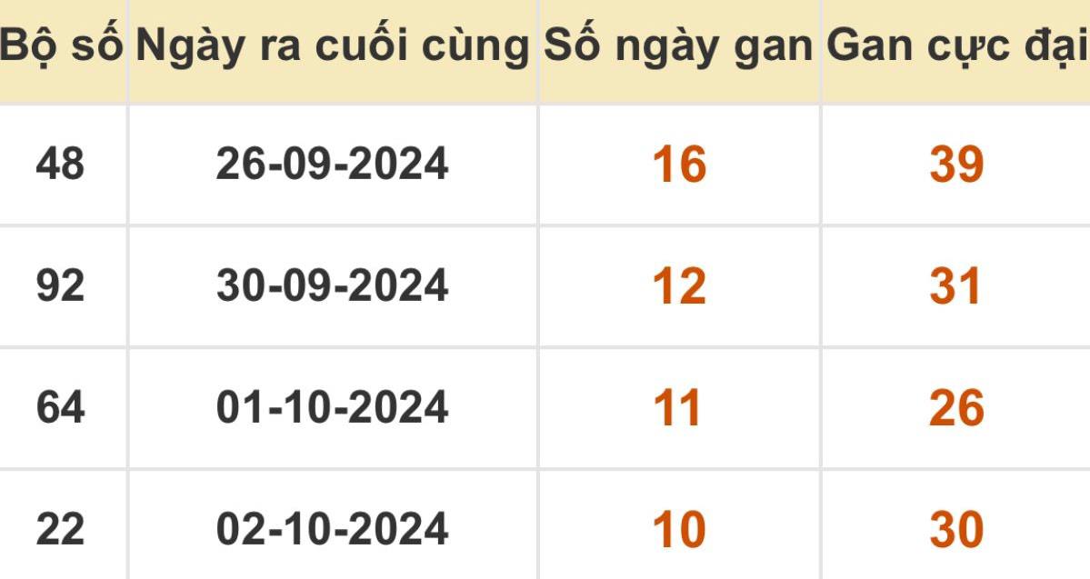 Thống kê xổ số miền Bắc 13/10/2024