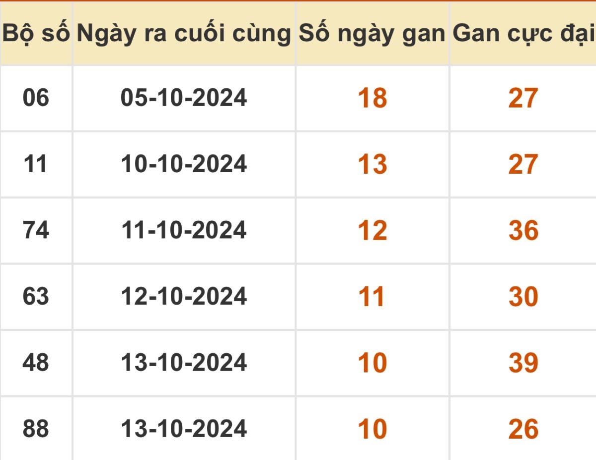 Thống kê xổ số miền Bắc 24/10/2024