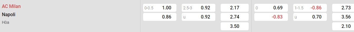 Bảng tỉ lệ kèo AC Milan vs Napoli: