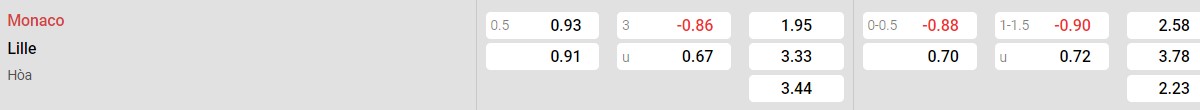 Bảng tỉ lệ kèo AS Monaco vs Lille: