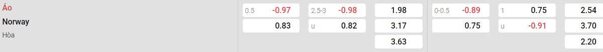 Bảng tỉ lệ kèo Áo vs Na Uy: