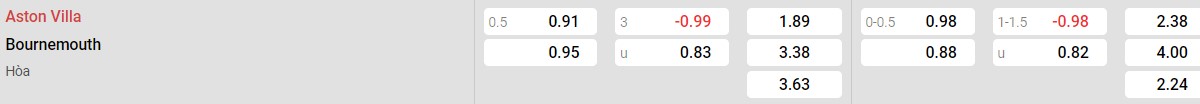 Bảng tỉ lệ kèo Aston Villa vs Bournemouth: