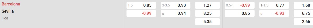Bảng tỉ lệ kèo Barcelona vs Sevilla: