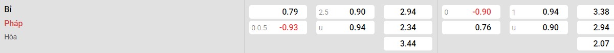 Bảng tỉ lệ kèo Bỉ vs Pháp: