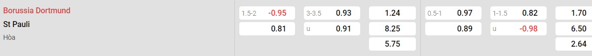 Bảng tỉ lệ kèo Borussia Dortmund vs St. Pauli: