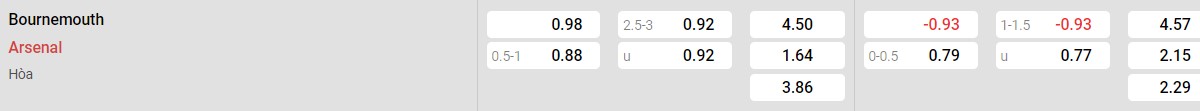 Bảng tỉ lệ kèo Bournemouth vs Arsenal: