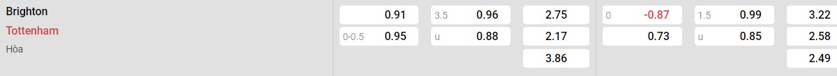 Bảng tỉ lệ kèo Brighton vs Tottenham: