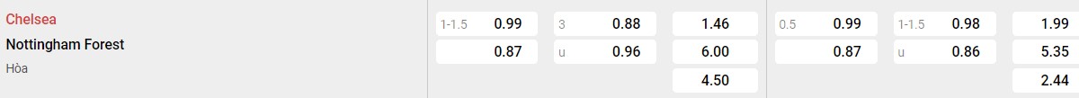 Bảng tỉ lệ kèo Chelsea vs Nottingham Forest: