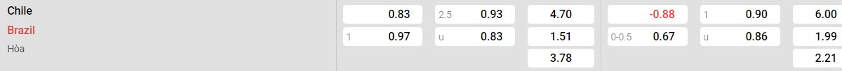 Bảng tỉ lệ kèo Chile vs Brazil: