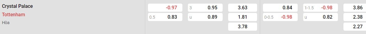 Bảng tỉ lệ kèo Crystal Palace vs Tottenham Hotspur: