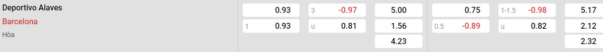 Bảng tỉ lệ kèo Deportivo Alaves vs Barcelona: