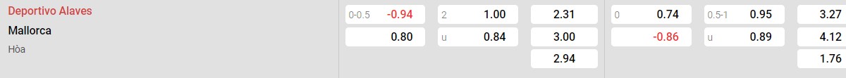 Bảng tỉ lệ kèo Deportivo Alavés vs Mallorca