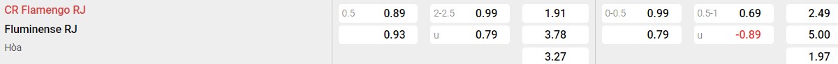 Bảng tỉ lệ kèo Flamengo vs Fluminense: