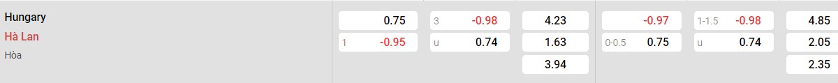 Bảng tỉ lệ kèo Hungary vs Hà Lan: