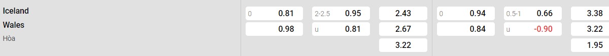 Bảng tỉ lệ kèo Iceland vs Xứ Wales: