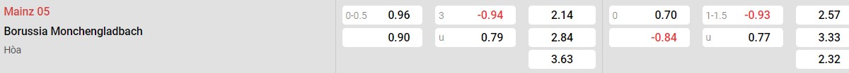 Bảng tỉ lệ kèo Mainz 05 vs Borussia Monchengladbach: