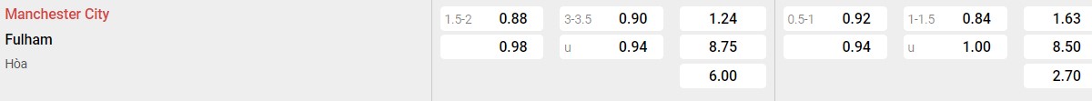 Bảng tỉ lệ kèo Man City vs Fulham: