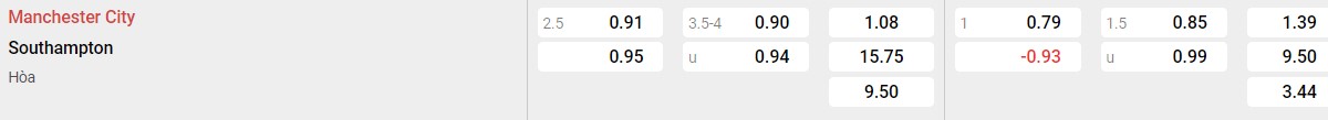 Bảng tỉ lệ kèo Man City vs Southampton: