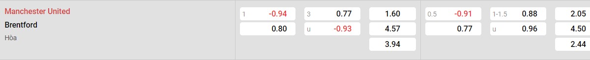 Bảng tỉ lệ kèo Man United vs Brentford: