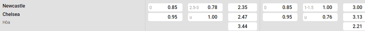Bảng tỉ lệ kèo Newcastle United vs Chelsea: