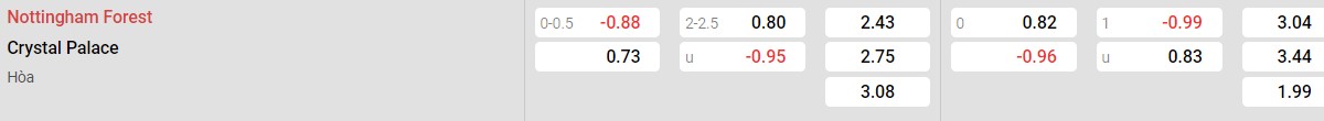 Bảng tỉ lệ kèo Nottingham Forest vs Crystal Palace: