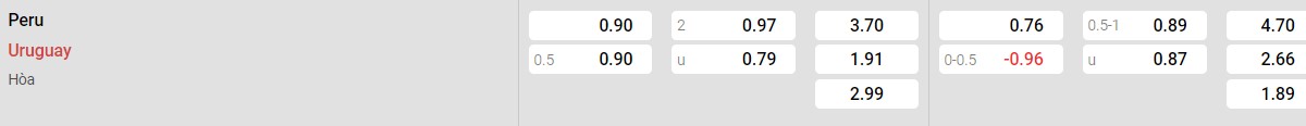 Bảng tỉ lệ kèo Peru vs Uruguay: