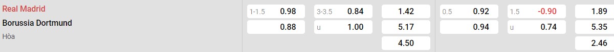 Bảng tỉ lệ kèo Real Madrid vs Borussia Dortmund: