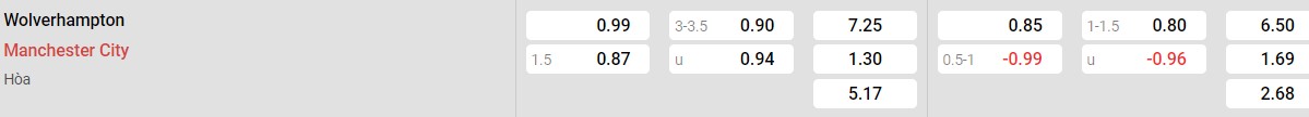 Bảng tỉ lệ kèo Wolverhampton vs Man City: