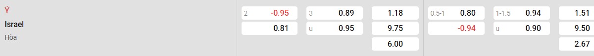 Bảng tỉ lệ kèo Italy vs Israel: