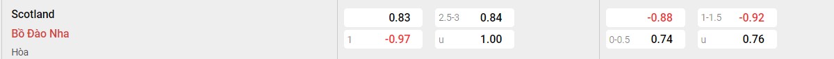 Bảng tỉ lệ kèo Scotland vs Bồ Đào Nha:
