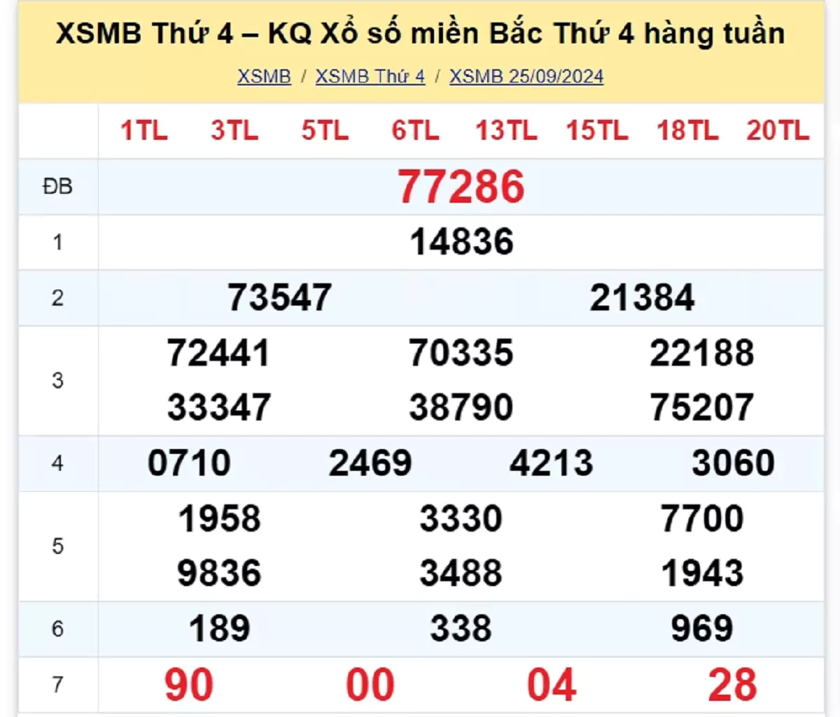 kết quả xổ số tuần trước ngày 25/09/2024