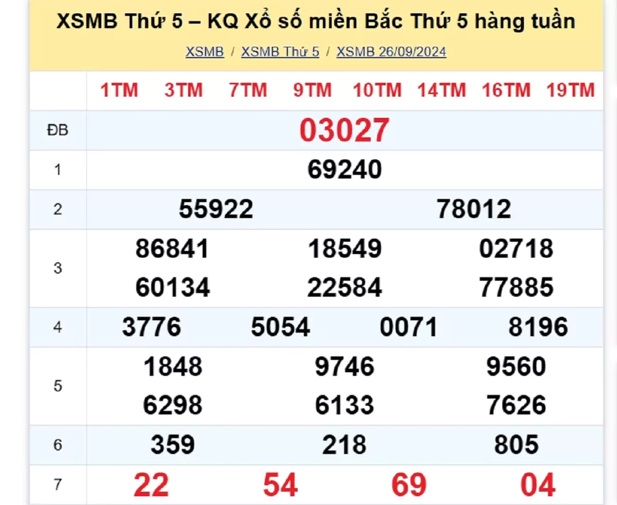 kết quả xổ số tuần trước ngày 26/09/2024