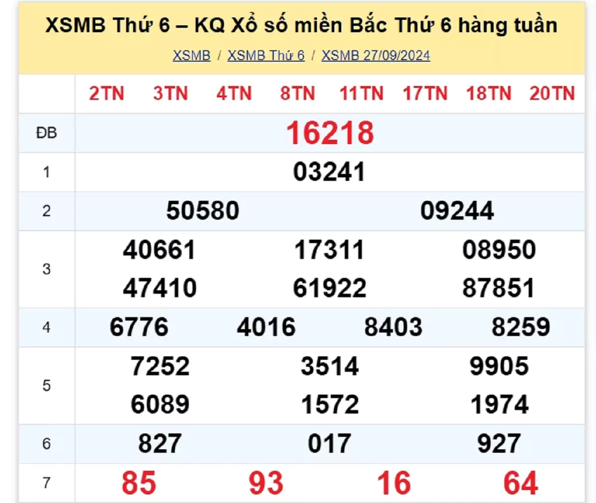 kết quả xổ số tuần trước ngày 27/09/2024