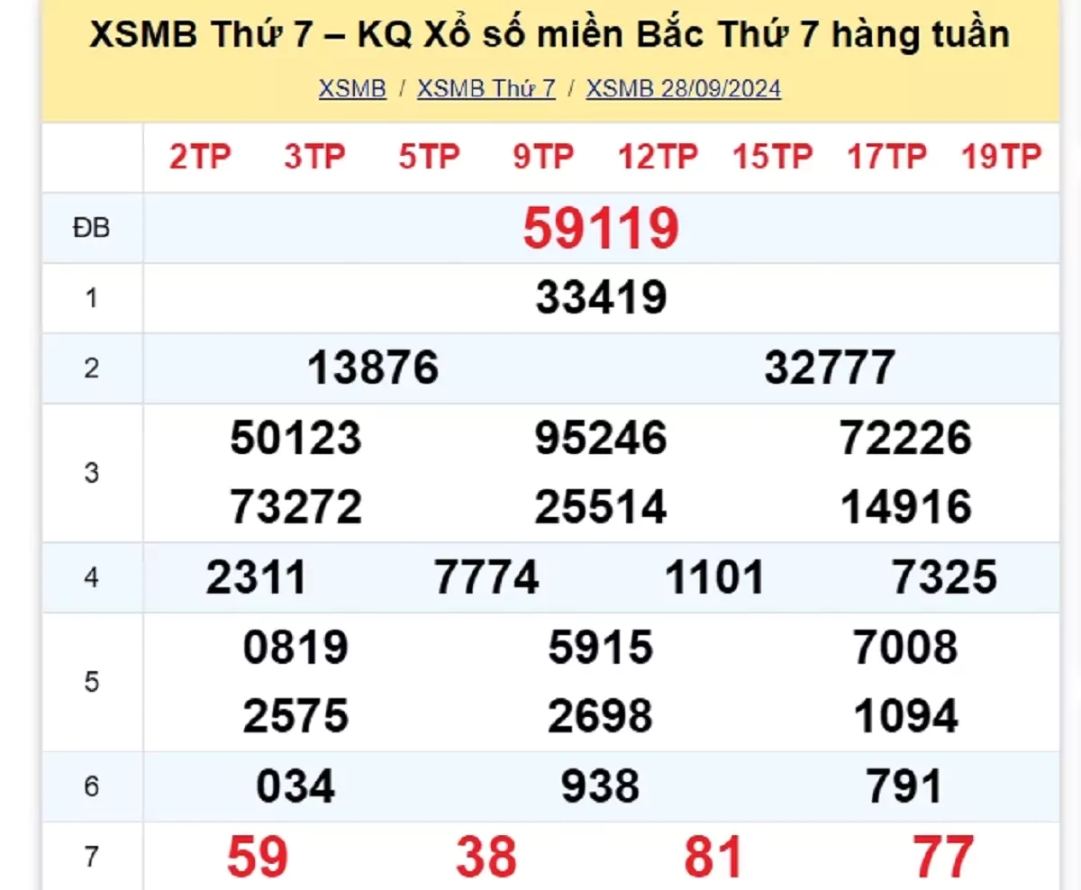 kết quả xổ số tuần trước ngày 28/09/2024