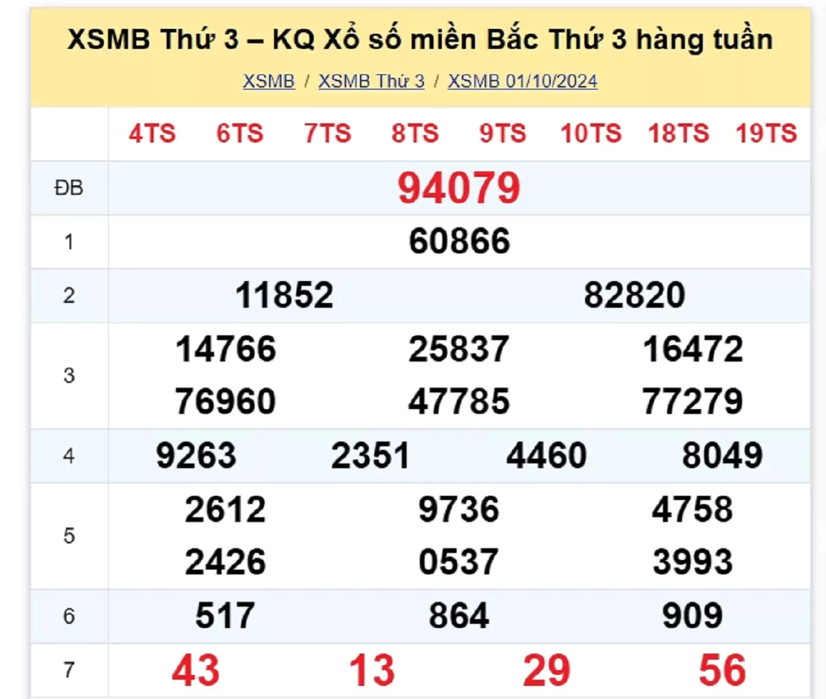 kết quả xổ số tuần trước ngày 01/10/2024