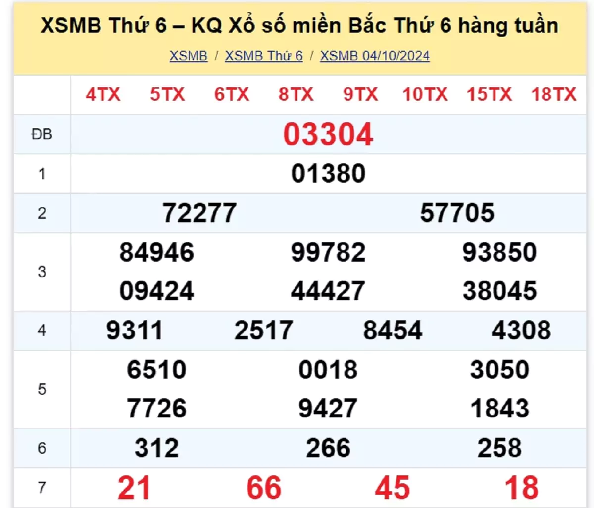 kết quả xổ số tuần trước ngày 04/10/2024