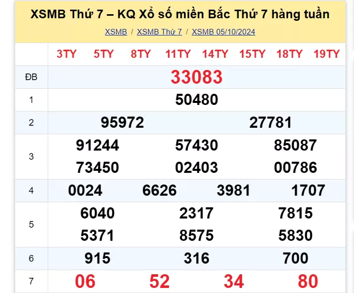 kết quả xổ số tuần trước ngày 05/10/2024