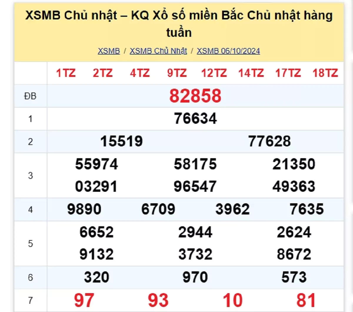 kết quả xổ số tuần trước ngày 06/10/2024