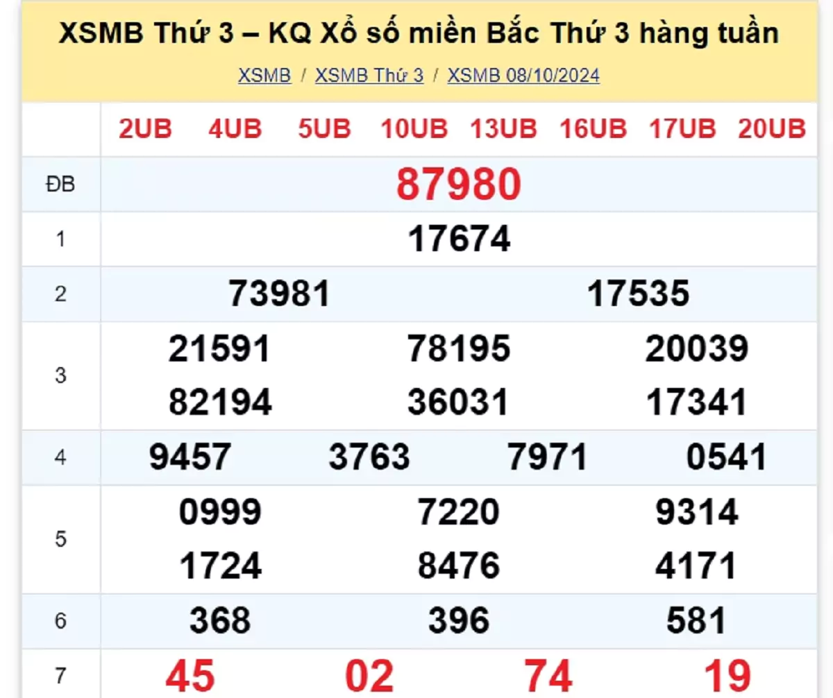 kết quả xổ số tuần trước ngày 08/10/2024