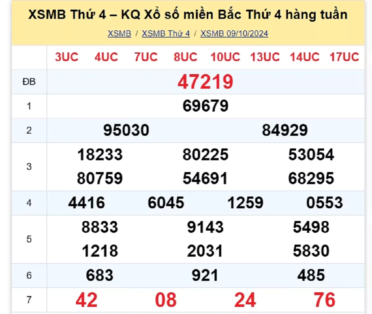 kết quả xổ số tuần trước ngày 09/10/2024