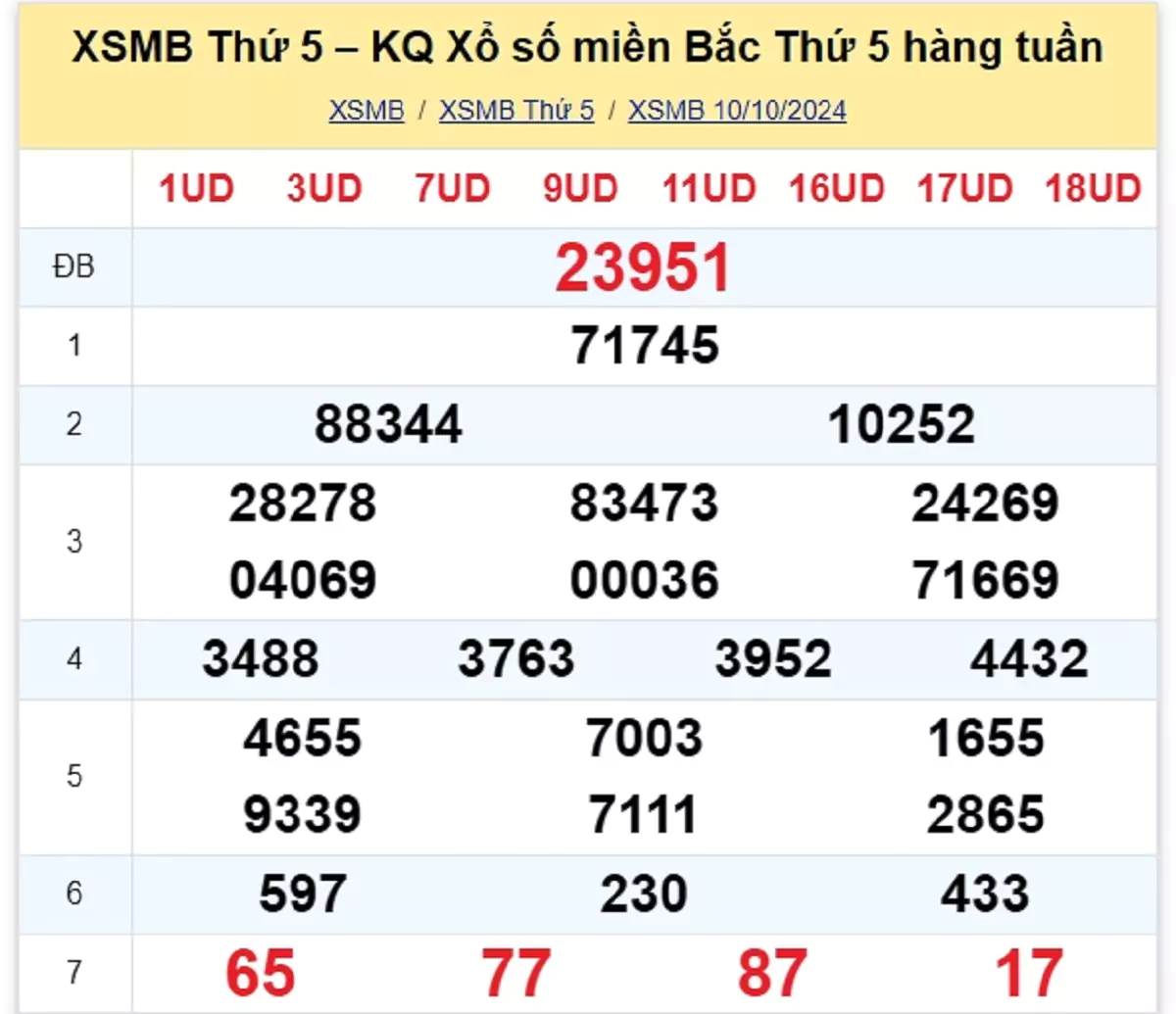 kết quả xổ số tuần trước ngày 10/10/2024