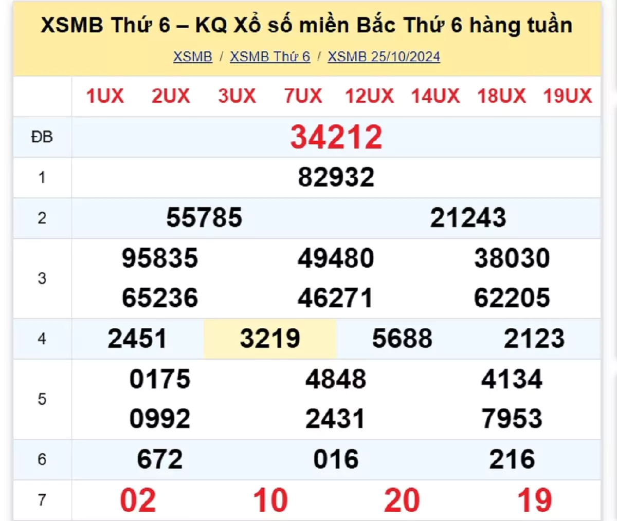 kết quả xổ số tuần trước ngày 25/10/2024