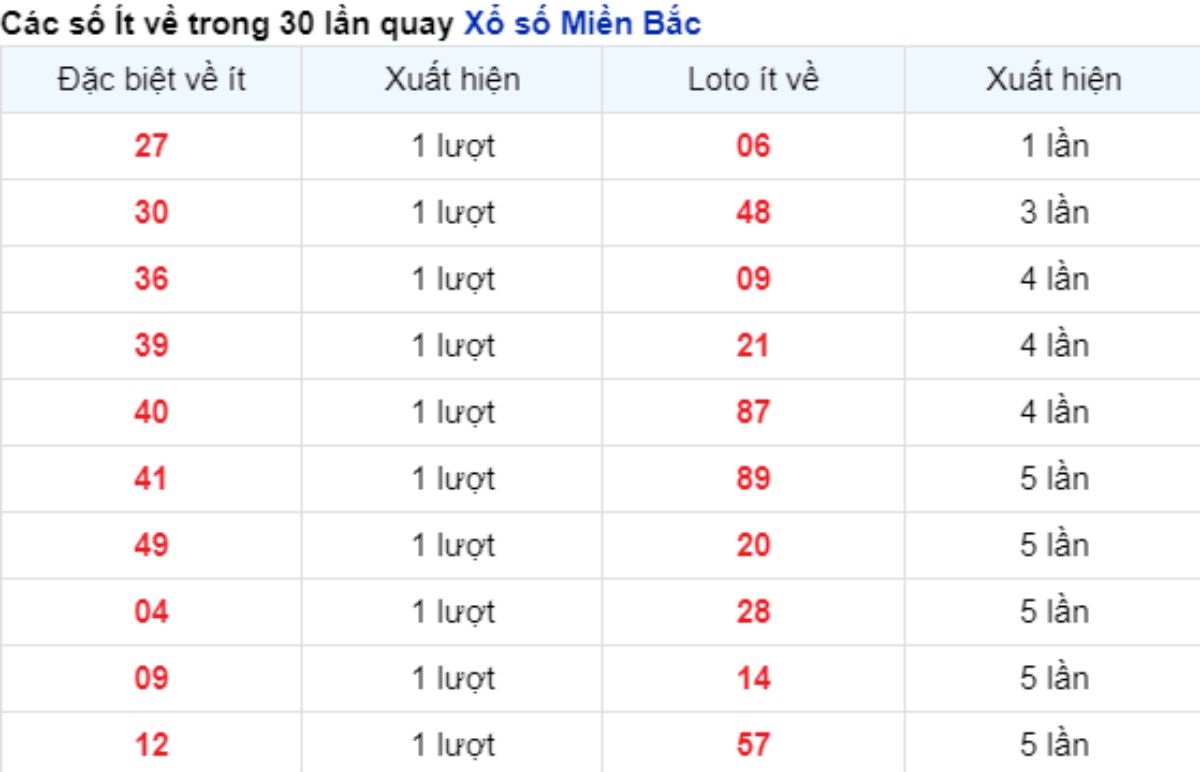 vé số ít xuất hiện