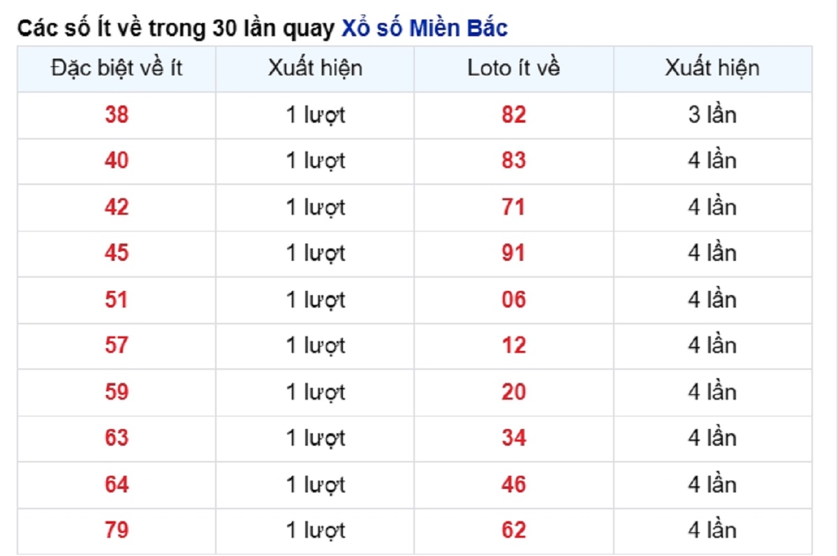 vé số ít xuất hiện