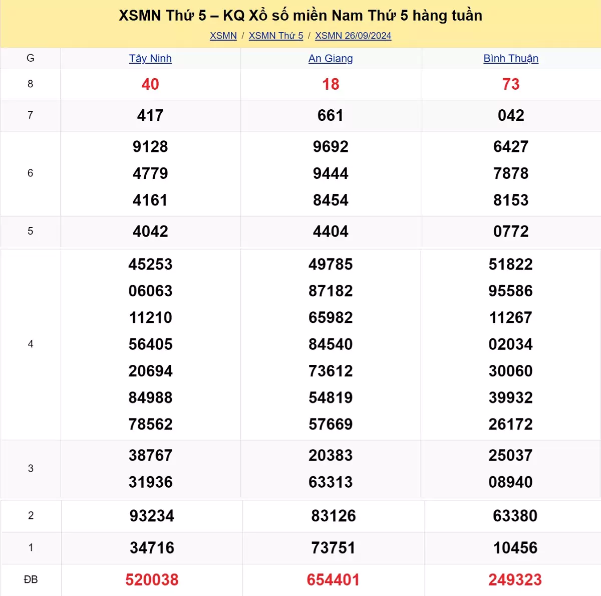 kết quả xổ số tuần trước ngày 26/09/2024
